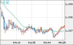 英ポンド/米ドルチャート（GBP/USD）5分足