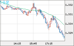 英ポンド/米ドルチャート（GBP/USD）5分足