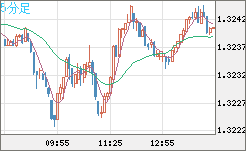 英ポンド/米ドルチャート（GBP/USD）5分足