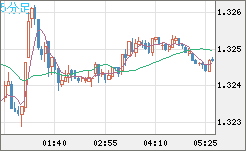 英ポンド/米ドルチャート（GBP/USD）5分足