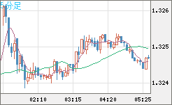 英ポンド/米ドルチャート（GBP/USD）5分足