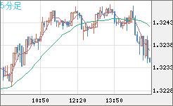 英ポンド/米ドルチャート（GBP/USD）5分足