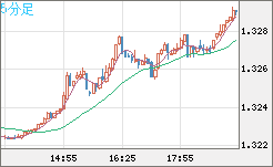 英ポンド/米ドルチャート（GBP/USD）5分足