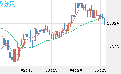 英ポンド/米ドルチャート（GBP/USD）5分足