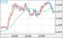 英ポンド/米ドルチャート（GBP/USD）5分足