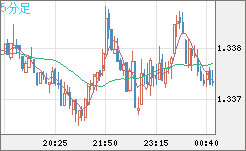 英ポンド/米ドルチャート（GBP/USD）5分足