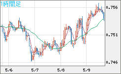 米ドル/英ポンドチャート（USD/GBP、逆転通貨ペア）1時間足