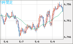 米ドル/英ポンドチャート（USD/GBP、逆転通貨ペア）1時間足