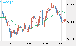 米ドル/英ポンドチャート（USD/GBP、逆転通貨ペア）1時間足