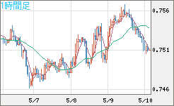 米ドル/英ポンドチャート（USD/GBP、逆転通貨ペア）1時間足