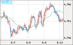 米ドル/英ポンドチャート（USD/GBP、逆転通貨ペア）1時間足
