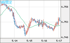 米ドル/英ポンドチャート（USD/GBP、逆転通貨ペア）1時間足