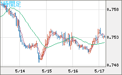 米ドル/英ポンドチャート（USD/GBP、逆転通貨ペア）1時間足