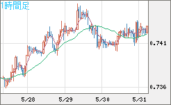 米ドル/英ポンドチャート（USD/GBP、逆転通貨ペア）1時間足