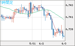 米ドル/英ポンドチャート（USD/GBP、逆転通貨ペア）1時間足