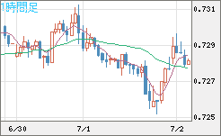 米ドル/英ポンドチャート（USD/GBP、逆転通貨ペア）1時間足