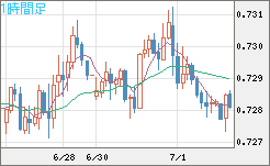 米ドル/英ポンドチャート（USD/GBP、逆転通貨ペア）1時間足