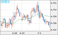 米ドル/英ポンドチャート（USD/GBP、逆転通貨ペア）1時間足