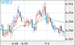 米ドル/英ポンドチャート（USD/GBP、逆転通貨ペア）1時間足
