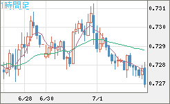 米ドル/英ポンドチャート（USD/GBP、逆転通貨ペア）1時間足