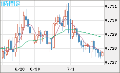 米ドル/英ポンドチャート（USD/GBP、逆転通貨ペア）1時間足