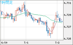 米ドル/英ポンドチャート（USD/GBP、逆転通貨ペア）1時間足