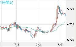 米ドル/英ポンドチャート（USD/GBP、逆転通貨ペア）1時間足