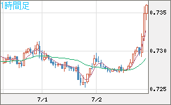 米ドル/英ポンドチャート（USD/GBP、逆転通貨ペア）1時間足