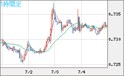 米ドル/英ポンドチャート（USD/GBP、逆転通貨ペア）1時間足