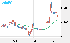 米ドル/英ポンドチャート（USD/GBP、逆転通貨ペア）1時間足