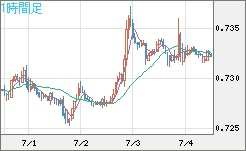 米ドル/英ポンドチャート（USD/GBP、逆転通貨ペア）1時間足