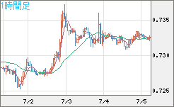米ドル/英ポンドチャート（USD/GBP、逆転通貨ペア）1時間足