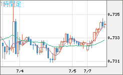 米ドル/英ポンドチャート（USD/GBP、逆転通貨ペア）1時間足