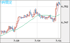 米ドル/英ポンドチャート（USD/GBP、逆転通貨ペア）1時間足