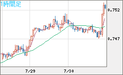 米ドル/英ポンドチャート（USD/GBP、逆転通貨ペア）1時間足