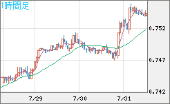 米ドル/英ポンドチャート（USD/GBP、逆転通貨ペア）1時間足