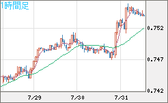 米ドル/英ポンドチャート（USD/GBP、逆転通貨ペア）1時間足