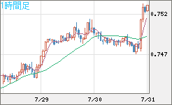 米ドル/英ポンドチャート（USD/GBP、逆転通貨ペア）1時間足