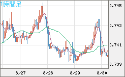 米ドル/英ポンドチャート（USD/GBP、逆転通貨ペア）1時間足