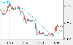 米ドル/英ポンドチャート（USD/GBP、逆転通貨ペア）1時間足