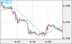 米ドル/英ポンドチャート（USD/GBP、逆転通貨ペア）1時間足
