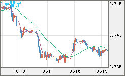 米ドル/英ポンドチャート（USD/GBP、逆転通貨ペア）1時間足