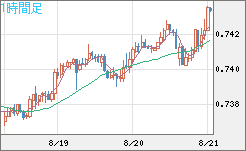 米ドル/英ポンドチャート（USD/GBP、逆転通貨ペア）1時間足