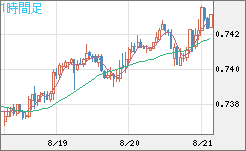 米ドル/英ポンドチャート（USD/GBP、逆転通貨ペア）1時間足