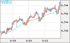 米ドル/英ポンドチャート（USD/GBP、逆転通貨ペア）1時間足
