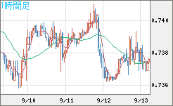 米ドル/英ポンドチャート（USD/GBP、逆転通貨ペア）1時間足