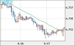 米ドル/英ポンドチャート（USD/GBP、逆転通貨ペア）1時間足