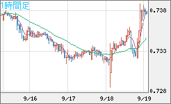 米ドル/英ポンドチャート（USD/GBP、逆転通貨ペア）1時間足