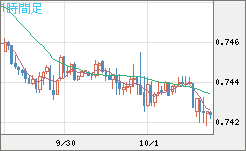 米ドル/英ポンドチャート（USD/GBP、逆転通貨ペア）1時間足