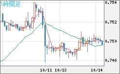 米ドル/英ポンドチャート（USD/GBP、逆転通貨ペア）1時間足